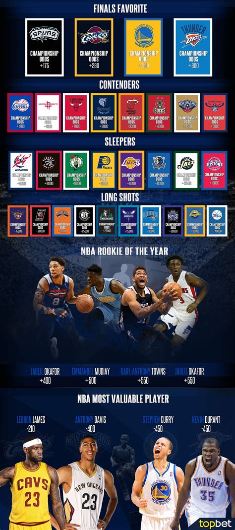 NBA Futures .